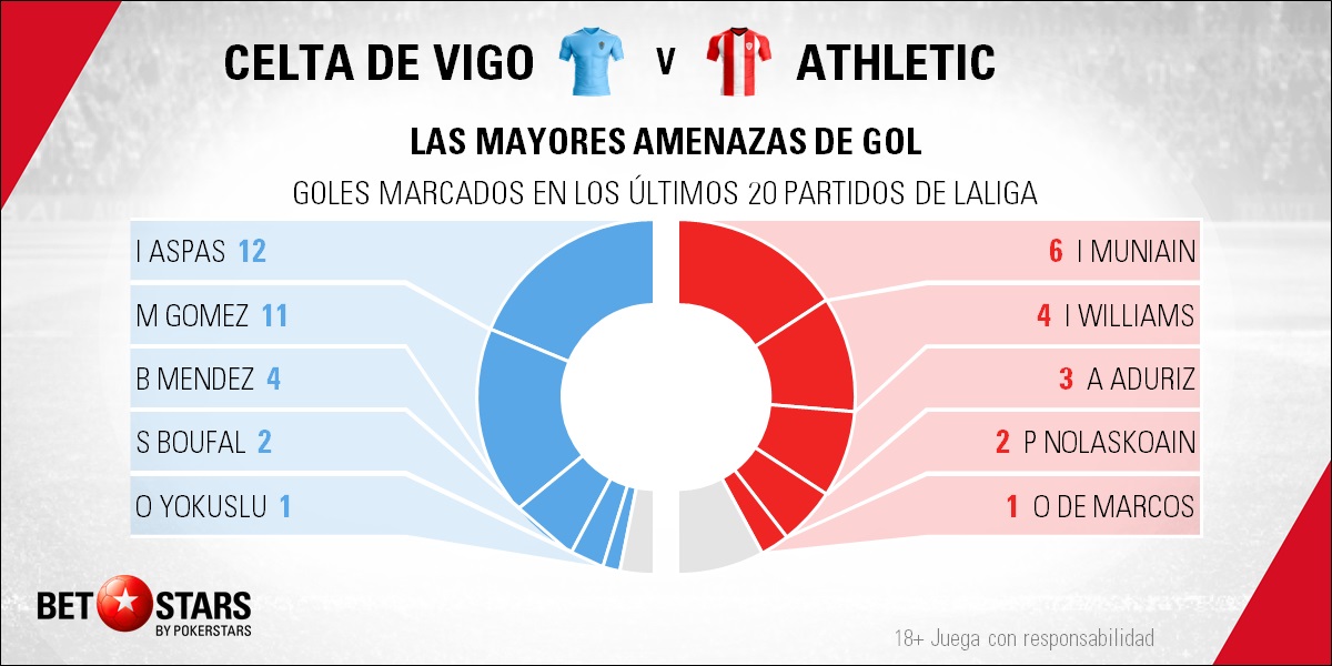 BetStars Celta Vigo vs Athletic Bilbao 02 Betstars, Celta de Vigo vs Athletic Bilbao, Los leones están hambrientos de puntos, pronosticos deportivos, LaLiga, pronosticos LaLiga, apuestas LaLiga, pronósticos fútbol, apuestas fútbol, partidos de hoy, partidos de futbol hoy, partidos hoy, partidos de liga mañana, calendario liga bbva, partidos de hoy, ultimas noticias deportivas, noticias de deportes, apuestas deportivas, apuestas deportivas pronósticos expertos,